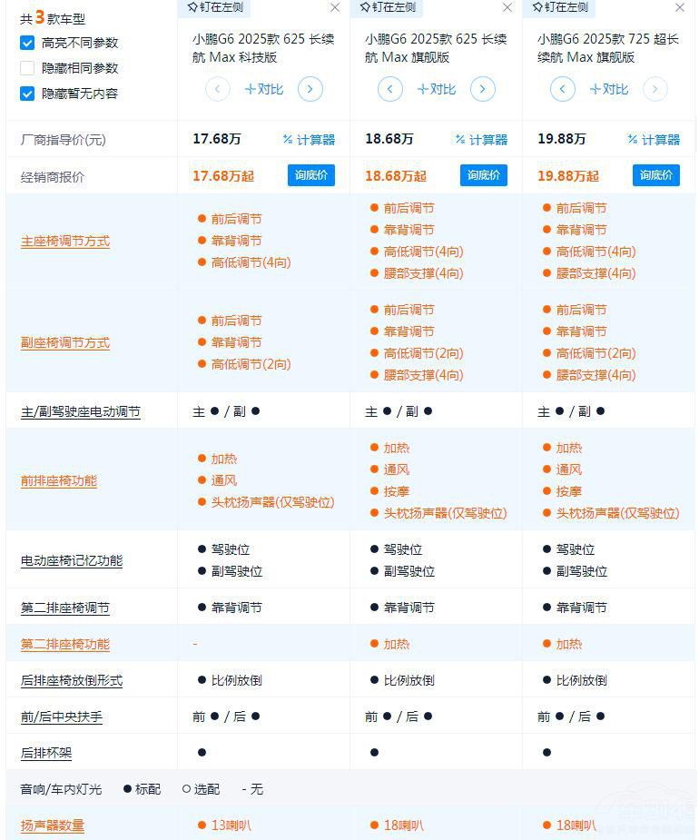 3個(gè)配置版本差價(jià)2萬多 小鵬G6哪款值得買 3個(gè)配置版本差價(jià)2萬多 小鵬G6哪款值得買