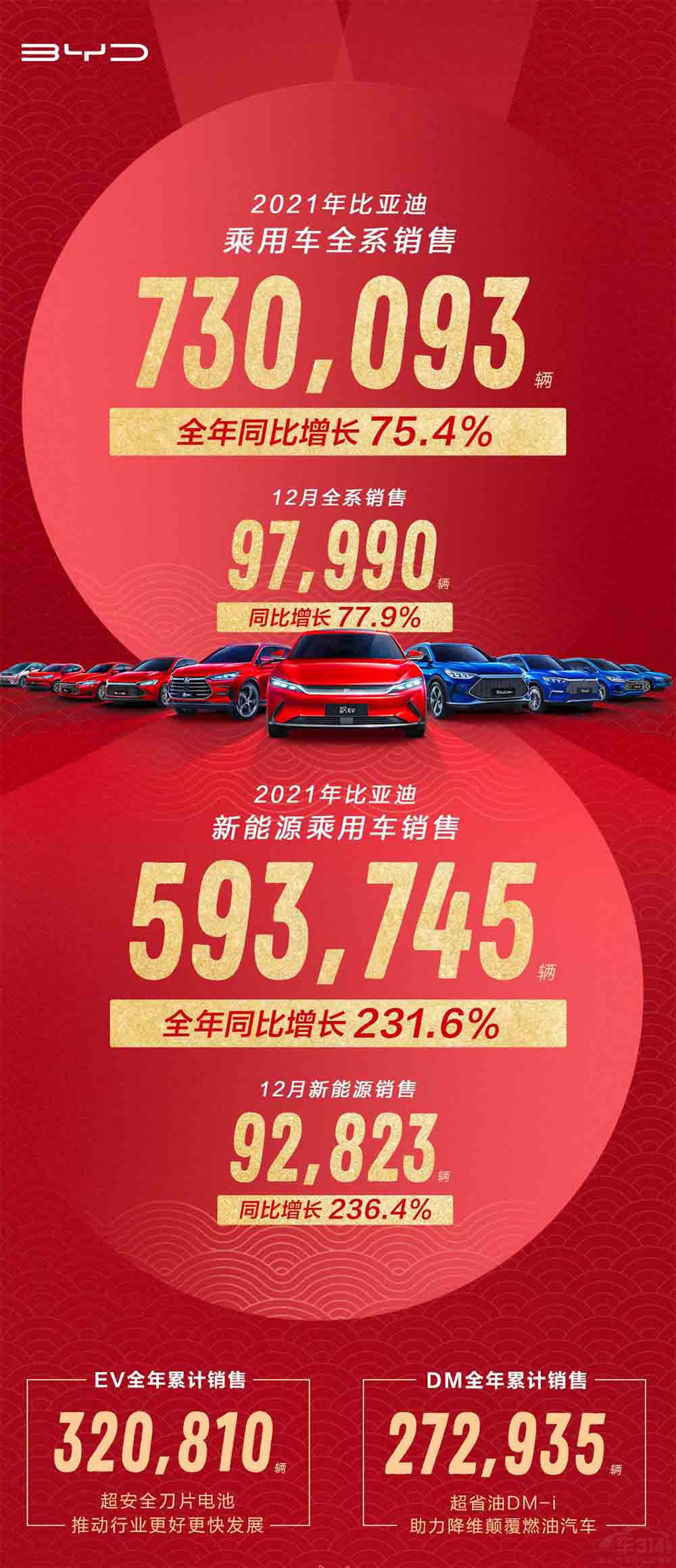 比亞迪乘用車2021年銷73萬(wàn)新能源近60萬(wàn) 比亞迪乘用車2021年銷73萬(wàn)新能源近60萬(wàn)