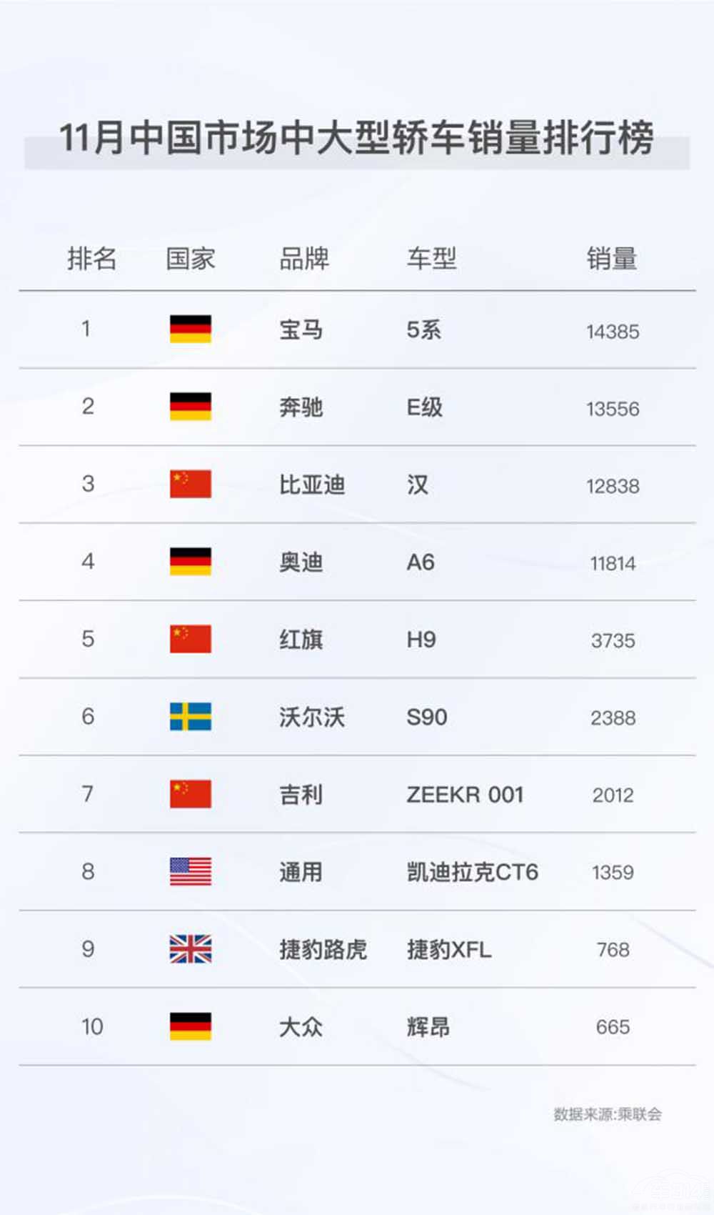 比亞迪乘用車2021年銷73萬(wàn)新能源近60萬(wàn) 比亞迪乘用車2021年銷73萬(wàn)新能源近60萬(wàn)