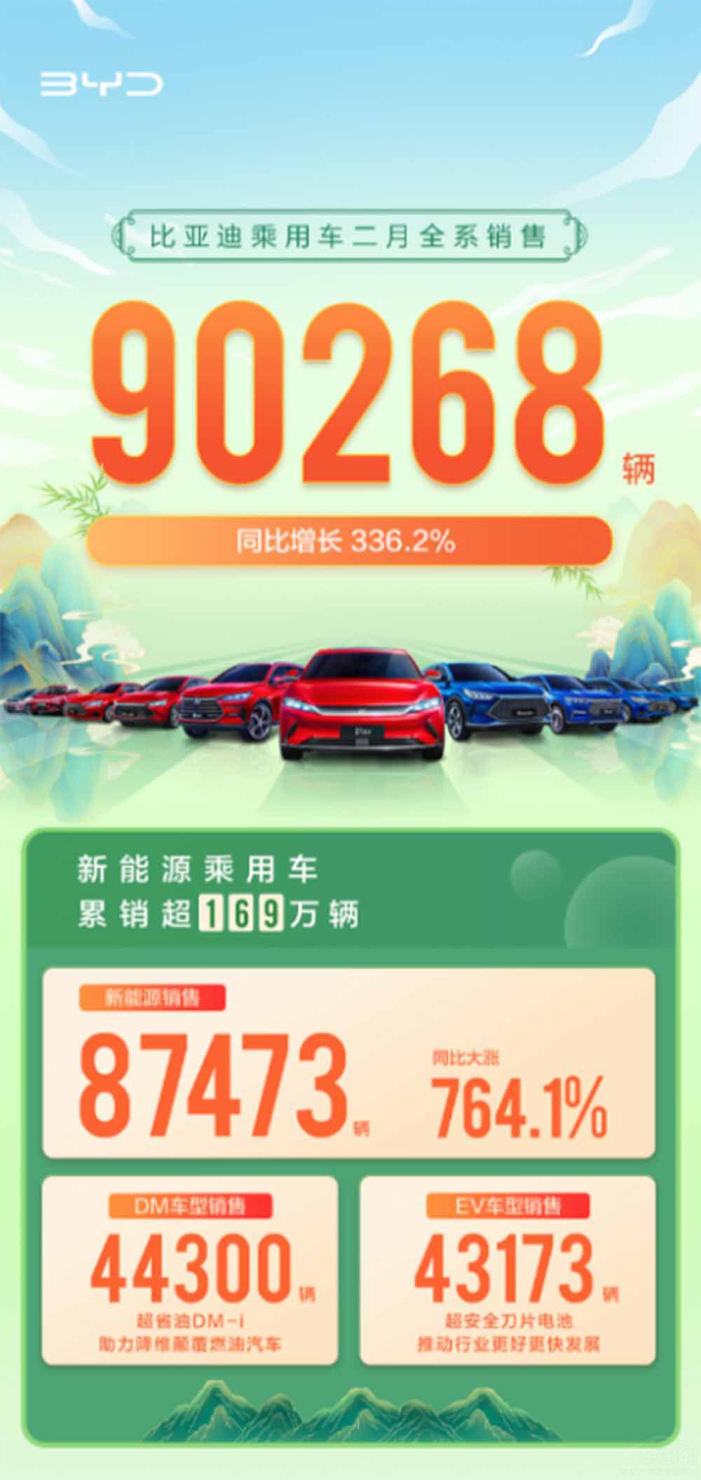 向上突圍 比亞迪的新能源2月銷量87473 向上突圍 比亞迪的新能源2月銷量87473