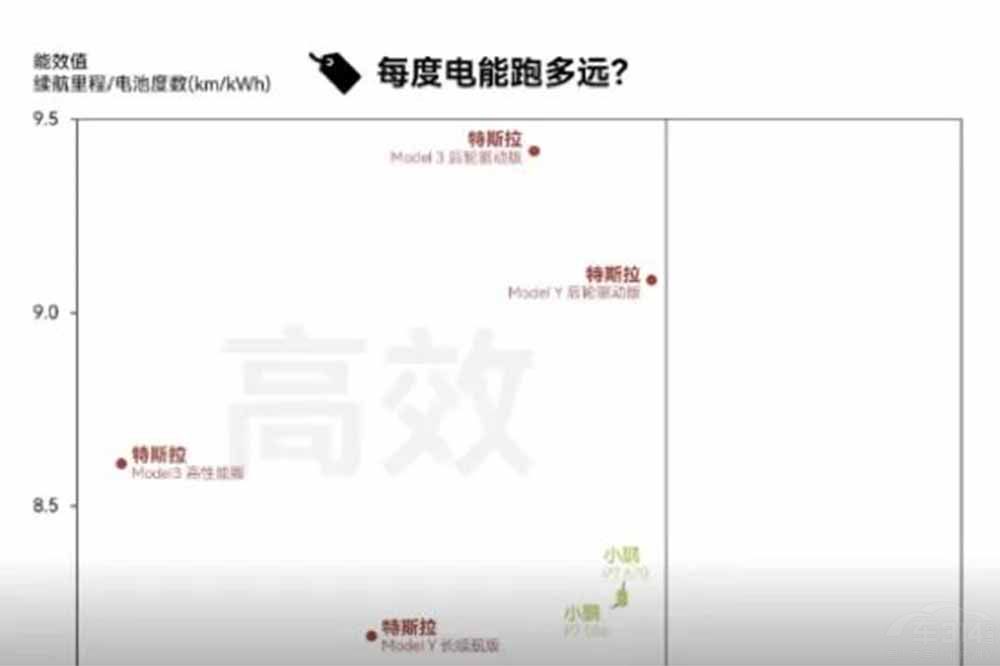 電動車能效高 電動車能效高