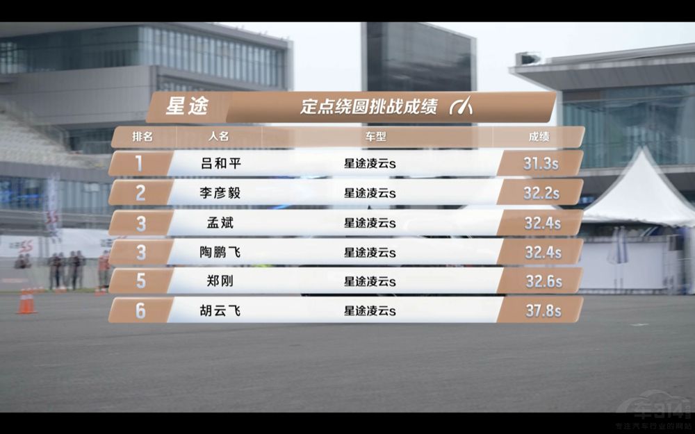 “賽道級性能SUV”星途凌云S連創(chuàng)高能表現 “賽道級性能SUV”星途凌云S連創(chuàng)高能表現