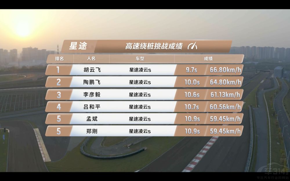 “賽道級性能SUV”星途凌云S連創(chuàng)高能表現 “賽道級性能SUV”星途凌云S連創(chuàng)高能表現