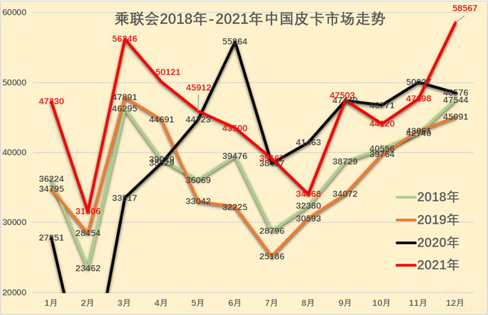 從長城皮卡3月大漲59% 看中國皮卡市場 從長城皮卡3月大漲59% 看中國皮卡市場