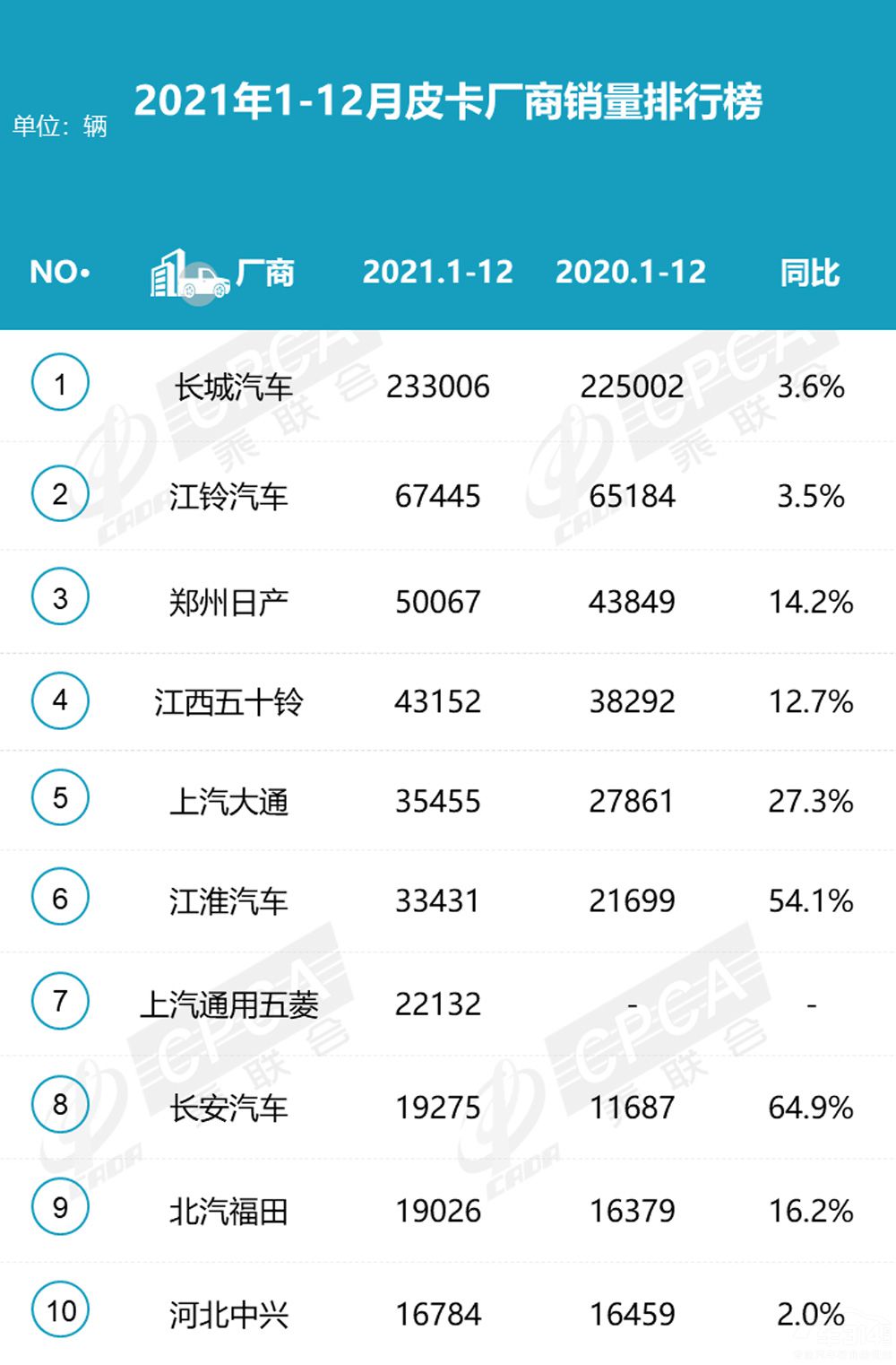 從長城皮卡3月大漲59% 看中國皮卡市場 從長城皮卡3月大漲59% 看中國皮卡市場