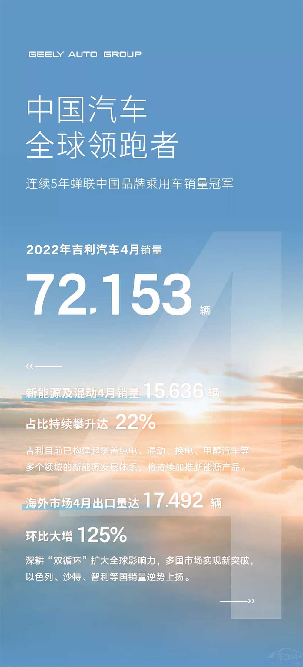 新能源占比增加 海外市場環(huán)比增長125% 新能源占比增加 海外市場環(huán)比增長125%