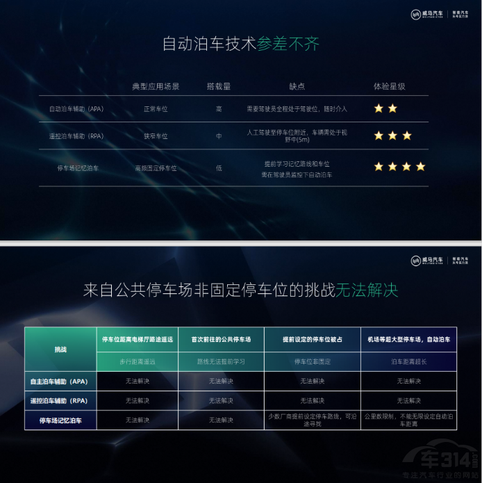 技術(shù)將首發(fā)搭載威馬W6 于近期OTA推送 技術(shù)將首發(fā)搭載威馬W6 于近期OTA推送