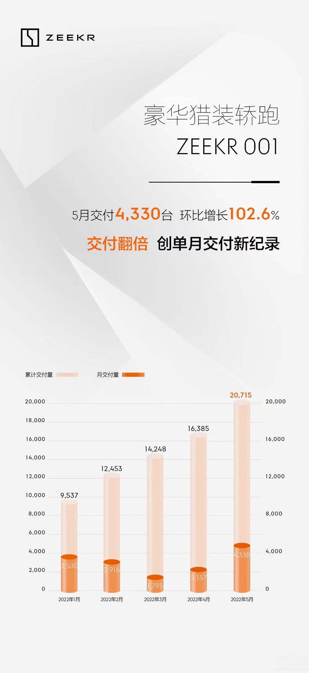 5月交付量翻倍 極氪001單月交付創(chuàng)新紀(jì)錄 5月交付量翻倍 極氪001單月交付創(chuàng)新紀(jì)錄