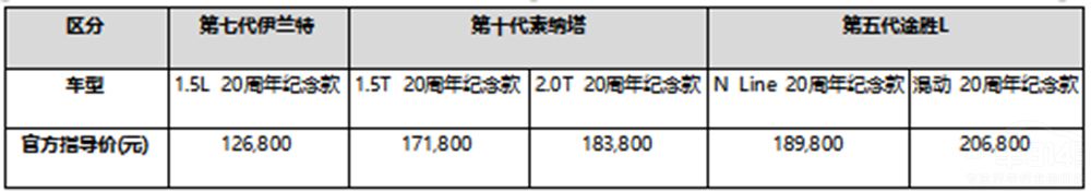北京現(xiàn)代20周年紀(jì)念版車型安全再升級! 北京現(xiàn)代20周年紀(jì)念版車型安全再升級!