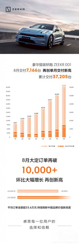 極氪001環(huán)比“雙增長”刷新紀(jì)錄 增長42.7% 極氪001環(huán)比“雙增長”刷新紀(jì)錄 增長42.7%