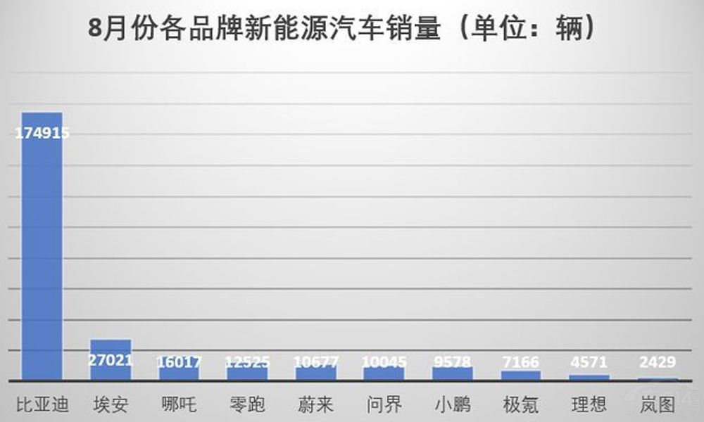 8月新能源市場(chǎng)再起波瀾 理想遭遇滑鐵盧 8月新能源市場(chǎng)再起波瀾 理想遭遇滑鐵盧
