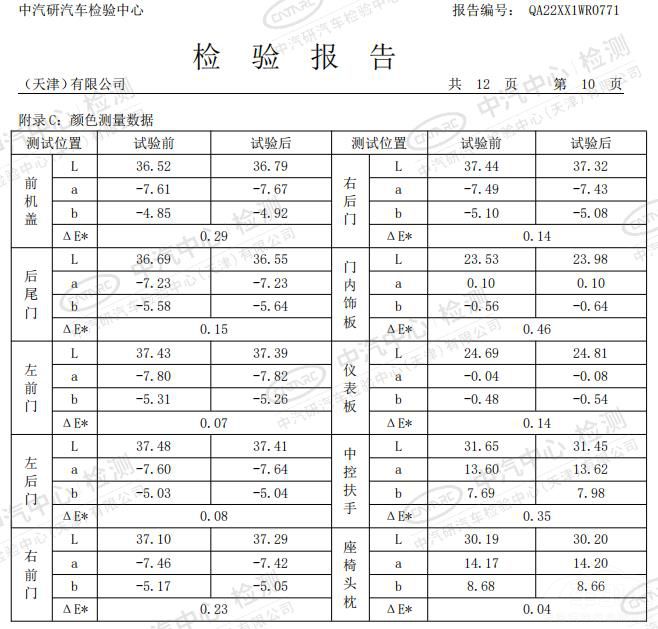 中汽研公布全新4008高溫光照測試挑戰(zhàn)成績 中汽研公布全新4008高溫光照測試挑戰(zhàn)成績