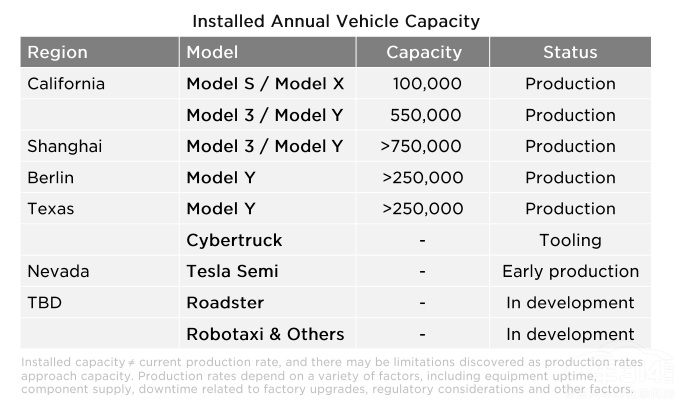 解讀特斯拉2022年Q3財(cái)報(bào) 多領(lǐng)域再創(chuàng)紀(jì)錄 解讀特斯拉2022年Q3財(cái)報(bào) 多領(lǐng)域再創(chuàng)紀(jì)錄