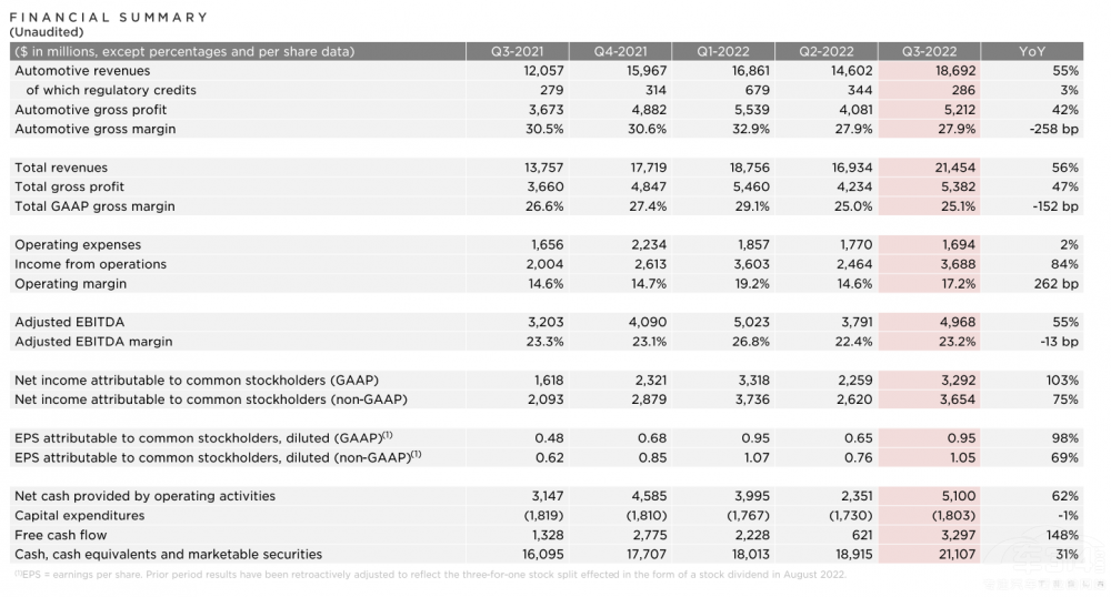 解讀特斯拉2022年Q3財(cái)報(bào) 多領(lǐng)域再創(chuàng)紀(jì)錄 解讀特斯拉2022年Q3財(cái)報(bào) 多領(lǐng)域再創(chuàng)紀(jì)錄