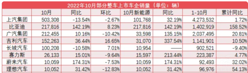 吉利10月新能源銷(xiāo)量同比大漲 極氪首破萬(wàn) 吉利10月新能源銷(xiāo)量同比大漲 極氪首破萬(wàn)