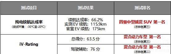 摩卡DHT-PHEV汽車之家冬測續(xù)航領(lǐng)先同級 摩卡DHT-PHEV汽車之家冬測續(xù)航領(lǐng)先同級