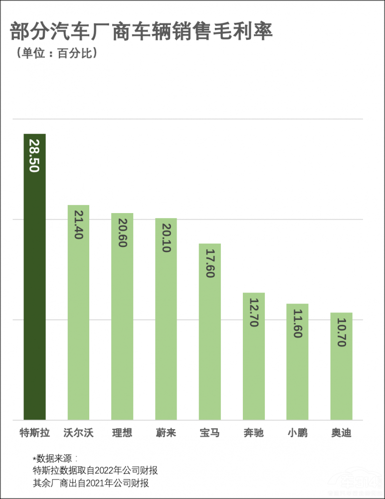 特斯拉2022年財(cái)報(bào):汽車銷售毛利率28.5% 特斯拉2022年財(cái)報(bào):汽車銷售毛利率28.5%