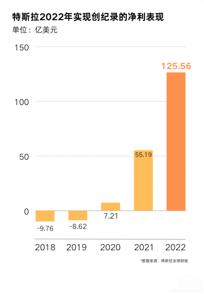 特斯拉2022年財(cái)報(bào):汽車銷售毛利率28.5% 特斯拉2022年財(cái)報(bào):汽車銷售毛利率28.5%