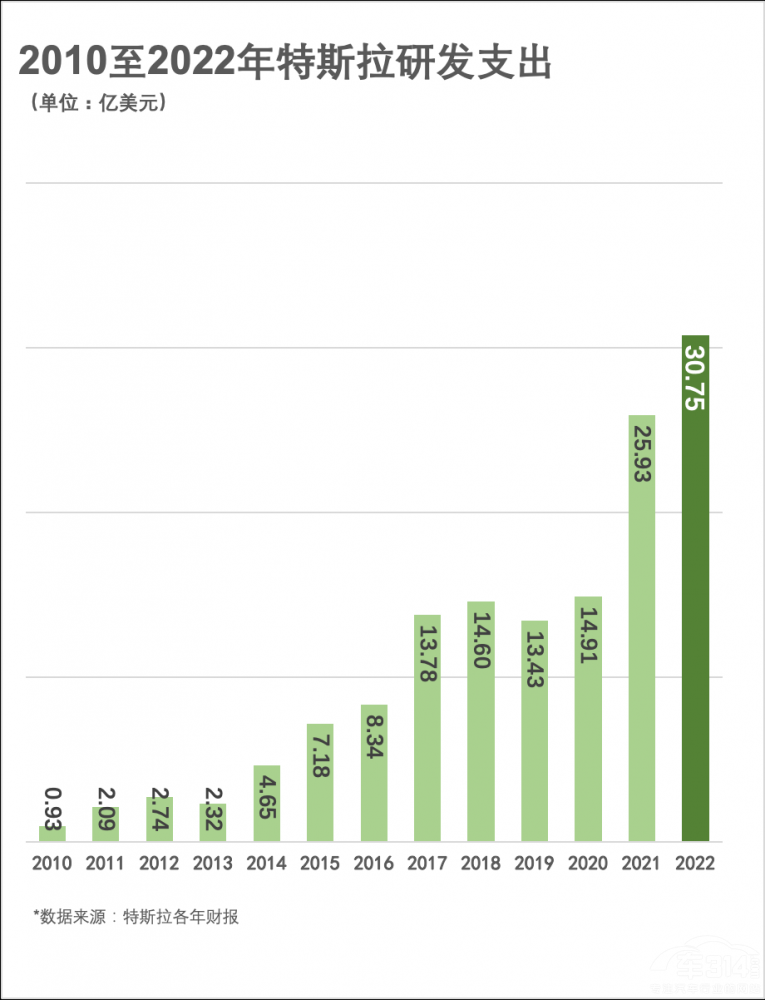 特斯拉2022年財(cái)報(bào):汽車銷售毛利率28.5% 特斯拉2022年財(cái)報(bào):汽車銷售毛利率28.5%