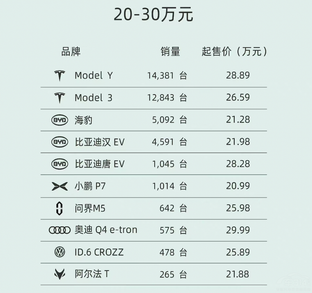 1月純電動車銷量剖析 特斯拉降價效果顯著 1月純電動車銷量剖析 特斯拉降價效果顯著
