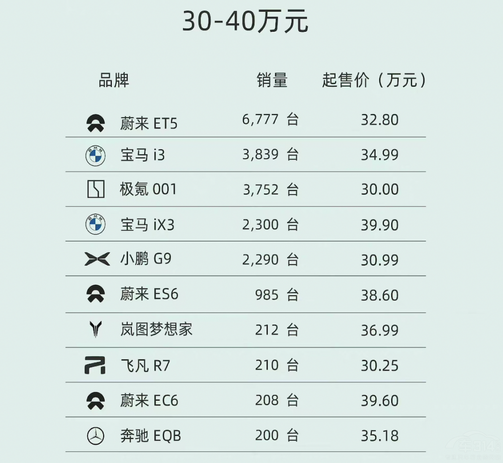 1月純電動車銷量剖析 特斯拉降價效果顯著 1月純電動車銷量剖析 特斯拉降價效果顯著
