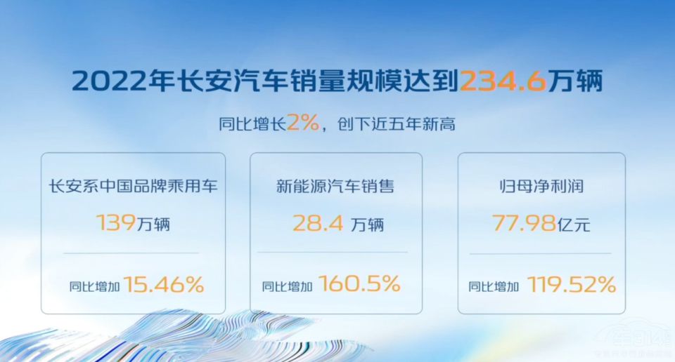 長安汽車2022年度業(yè)績說明會 長安汽車2022年度業(yè)績說明會