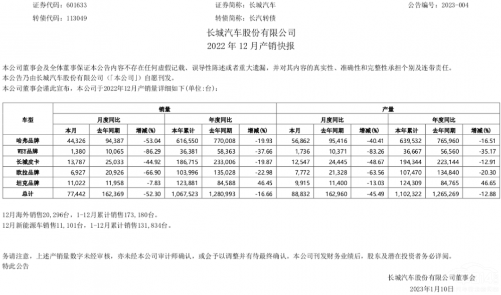 從哈弗梟龍上市 看長城汽車的“三大戰(zhàn)役” 從哈弗梟龍上市 看長城汽車的“三大戰(zhàn)役”