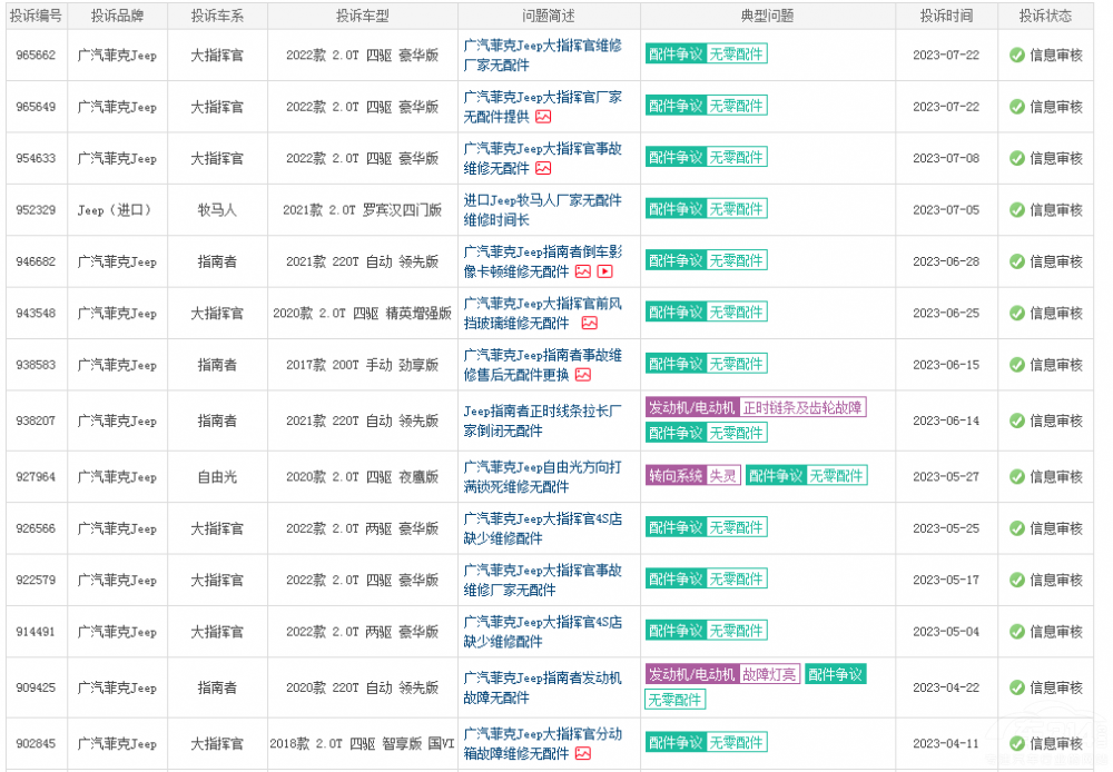 Jeep維修配件缺貨嚴重 致百萬車主陷困境 Jeep維修配件缺貨嚴重 致百萬車主陷困境
