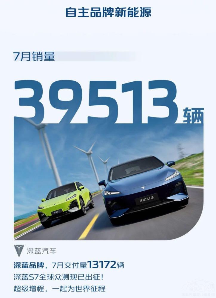 新能源持續(xù)攀升 長(zhǎng)安汽車(chē)7月銷(xiāo)量破20萬(wàn)輛 新能源持續(xù)攀升 長(zhǎng)安汽車(chē)7月銷(xiāo)量破20萬(wàn)輛