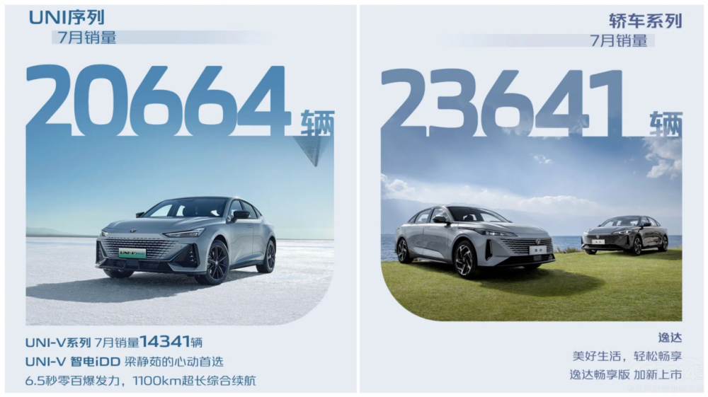 新能源持續(xù)攀升 長(zhǎng)安汽車(chē)7月銷(xiāo)量破20萬(wàn)輛 新能源持續(xù)攀升 長(zhǎng)安汽車(chē)7月銷(xiāo)量破20萬(wàn)輛