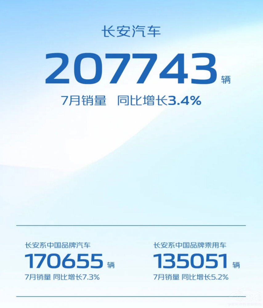 新能源持續(xù)攀升 長(zhǎng)安汽車(chē)7月銷(xiāo)量破20萬(wàn)輛 新能源持續(xù)攀升 長(zhǎng)安汽車(chē)7月銷(xiāo)量破20萬(wàn)輛