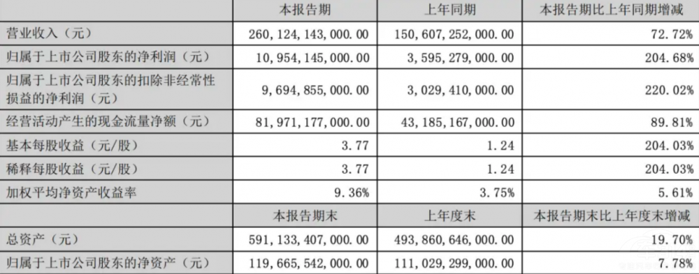 比亞迪:攤牌了不演了 確實(shí)賺得比你們多 比亞迪:攤牌了不演了 確實(shí)賺得比你們多