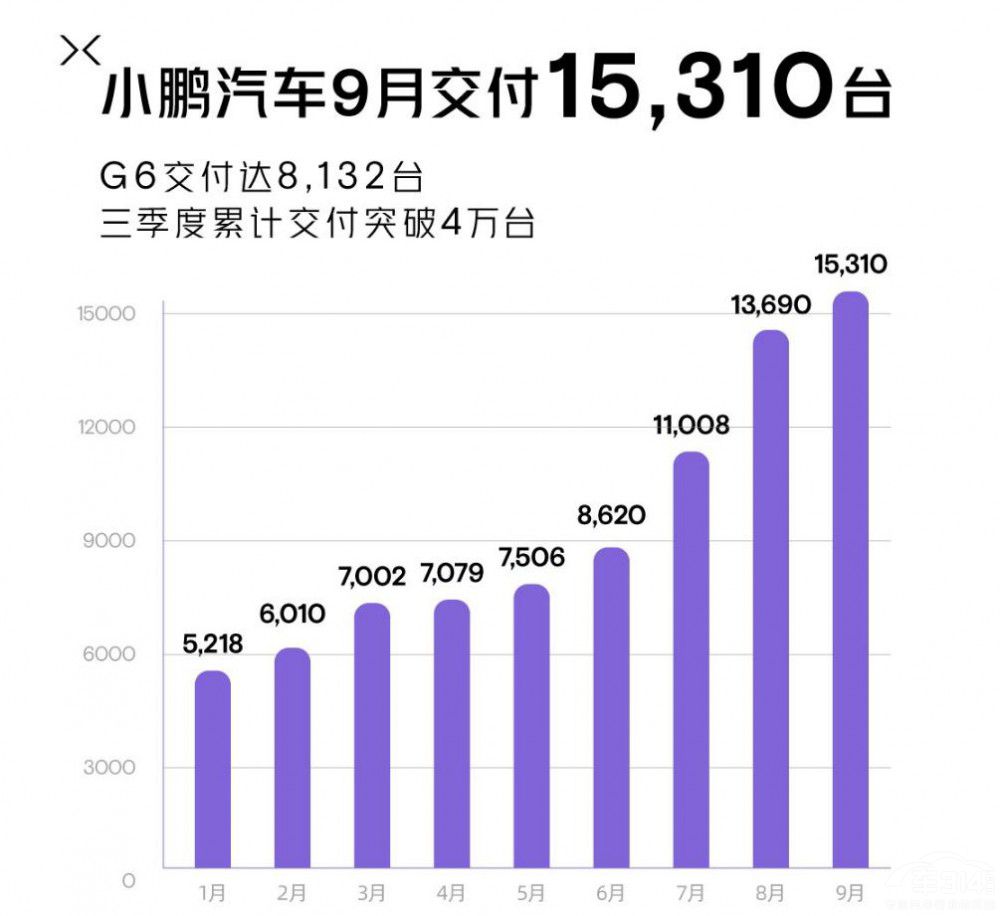 新能源車企9月銷量:比亞迪300萬銷量有戲 新能源車企9月銷量:比亞迪300萬銷量有戲