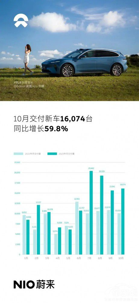 新勢力10月銷量榜單:馬太效應(yīng)可能失效 新勢力10月銷量榜單:馬太效應(yīng)可能失效