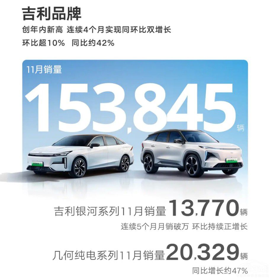 主流車企11月銷量盤點:吉利佛系又穩(wěn)健 主流車企11月銷量盤點:吉利佛系又穩(wěn)健