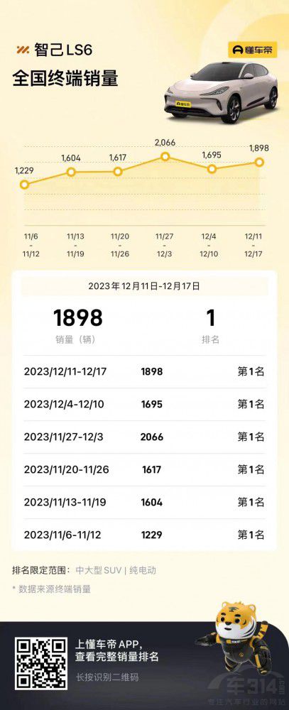 智己LS6連續(xù)六周霸榜中大型純電SUV第一 智己LS6連續(xù)六周霸榜中大型純電SUV第一