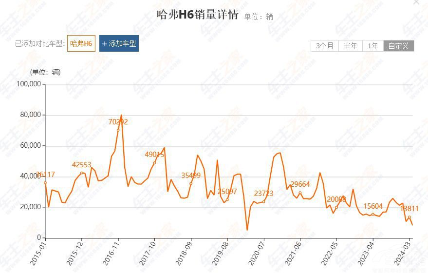 為什么一至四代哈弗H6 從月銷(xiāo)8萬(wàn)到8千 為什么一至四代哈弗H6 從月銷(xiāo)8萬(wàn)到8千