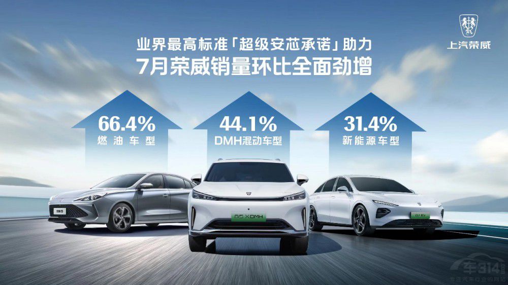 上汽乘用車(chē)1-7月全球終端銷(xiāo)量超47.7萬(wàn)輛 上汽乘用車(chē)1-7月全球終端銷(xiāo)量超47.7萬(wàn)輛
