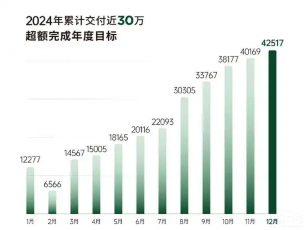 造車新勢力2024年 誰都不敢說自己是贏家 造車新勢力2024年 誰都不敢說自己是贏家