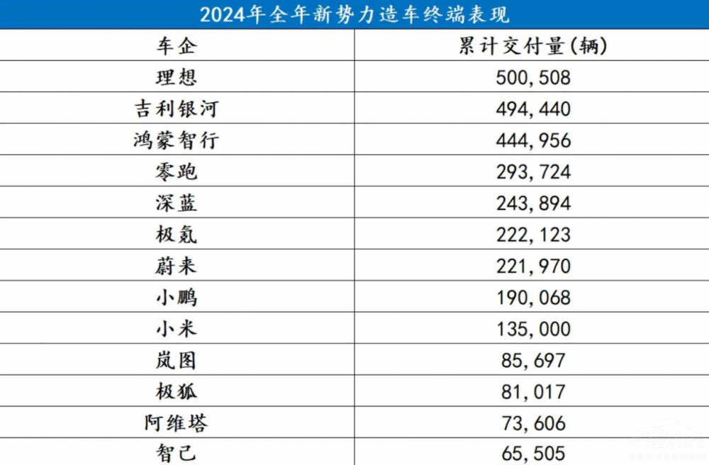 造車新勢力2024年 誰都不敢說自己是贏家 造車新勢力2024年 誰都不敢說自己是贏家