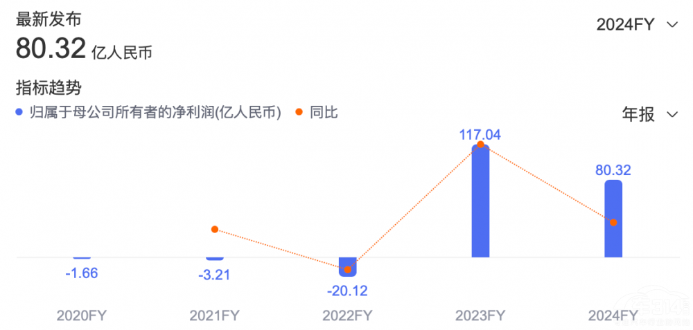 營收創(chuàng)新高 凈利潤下跌 理想求生易破局難 營收創(chuàng)新高 凈利潤下跌 理想求生易破局難