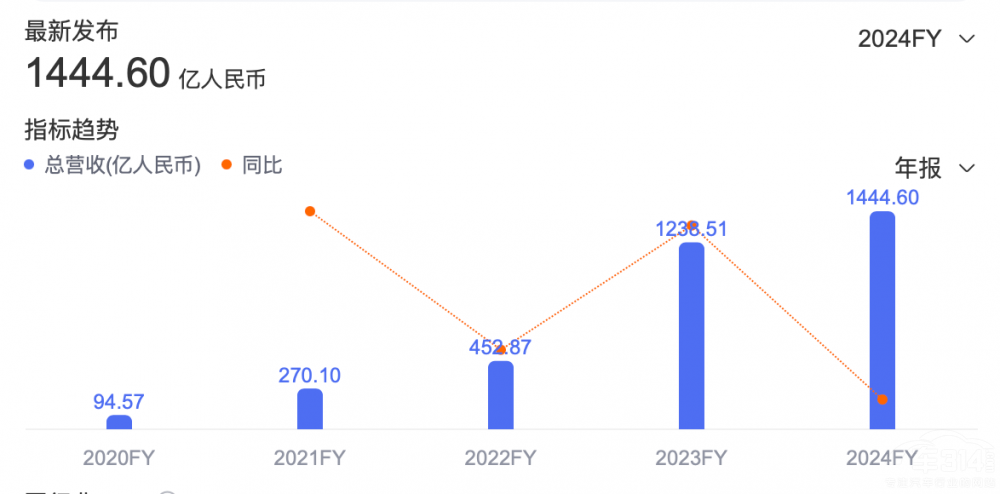 營收創(chuàng)新高 凈利潤下跌 理想求生易破局難 營收創(chuàng)新高 凈利潤下跌 理想求生易破局難