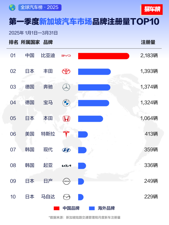 比亞迪2025年一季度全球多市場登頂 比亞迪2025年一季度全球多市場登頂