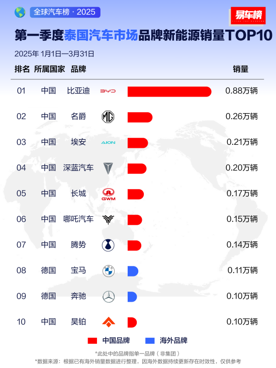 比亞迪2025年一季度全球多市場登頂 比亞迪2025年一季度全球多市場登頂