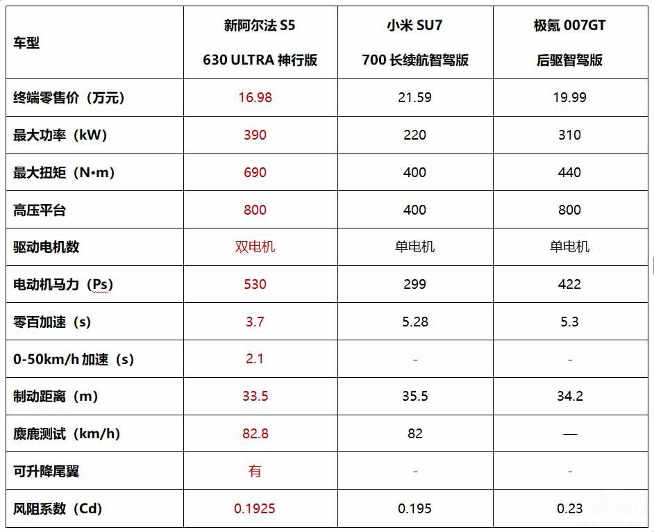 11.98萬起新阿爾法S5攜5C神行煥新上市  11.98萬起新阿爾法S5攜5C神行煥新上市