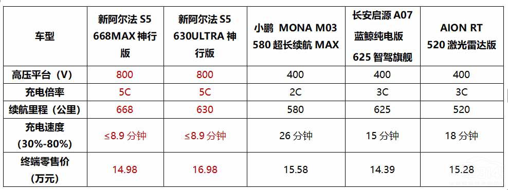 11.98萬起新阿爾法S5攜5C神行煥新上市  11.98萬起新阿爾法S5攜5C神行煥新上市