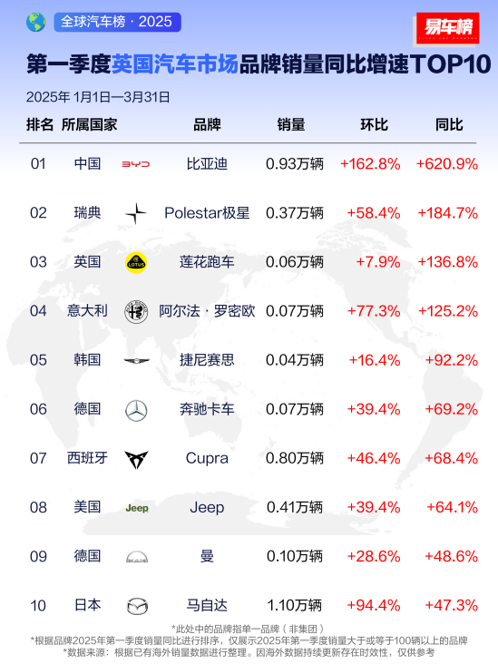 比亞迪2025年一季度全球多市場登頂 比亞迪2025年一季度全球多市場登頂