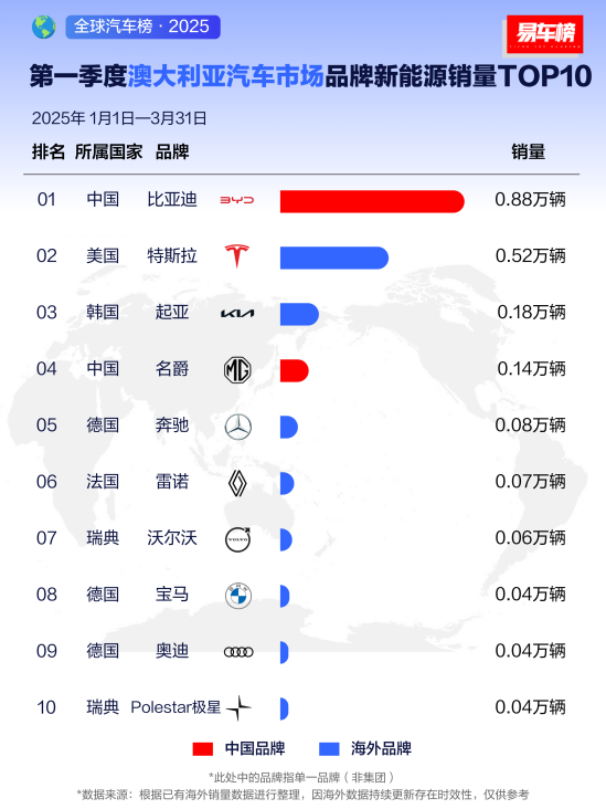 比亞迪2025年一季度全球多市場登頂 比亞迪2025年一季度全球多市場登頂