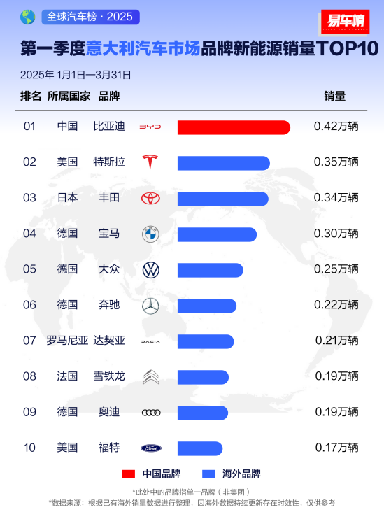 比亞迪2025年一季度全球多市場登頂 比亞迪2025年一季度全球多市場登頂