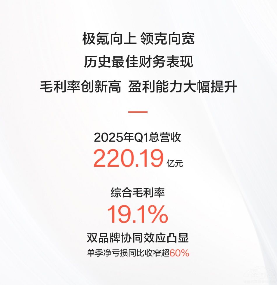 極氪2025年一季度財報:綜合毛利率創(chuàng)最高 極氪2025年一季度財報:綜合毛利率創(chuàng)最高